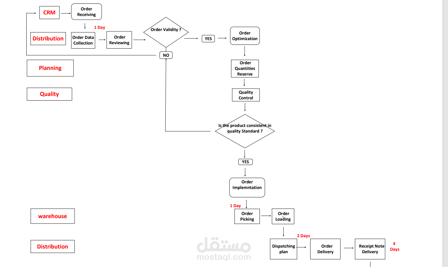Work Flow Design in Distribution and Transportation