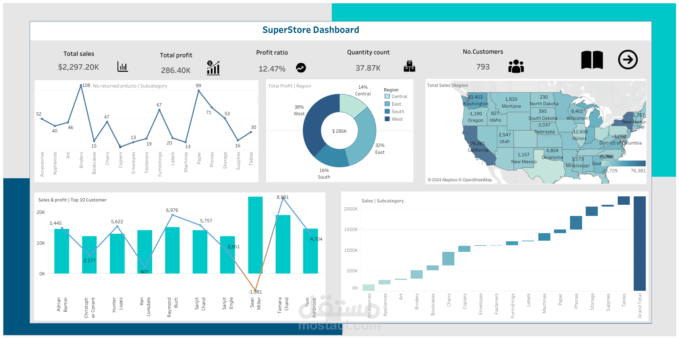 تحليل البيانات وإنشاء لوحات معلومات تفاعلية باستخدام Tableau