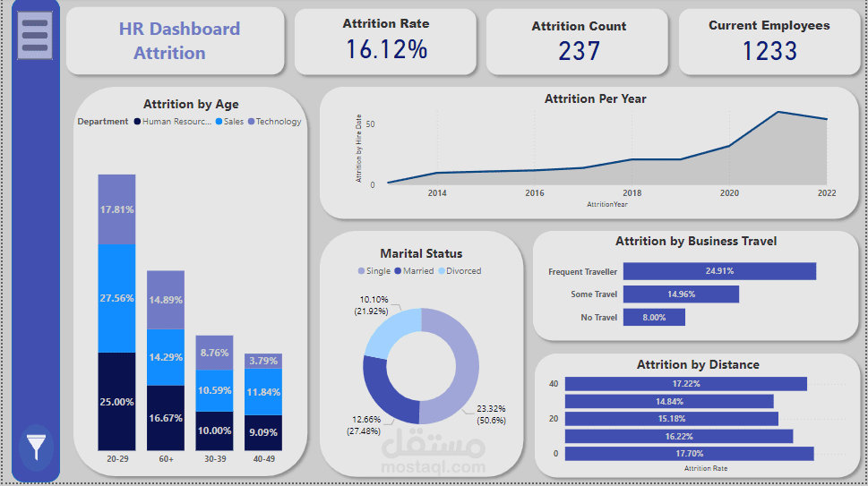 HR Data Analysis Using Power BI