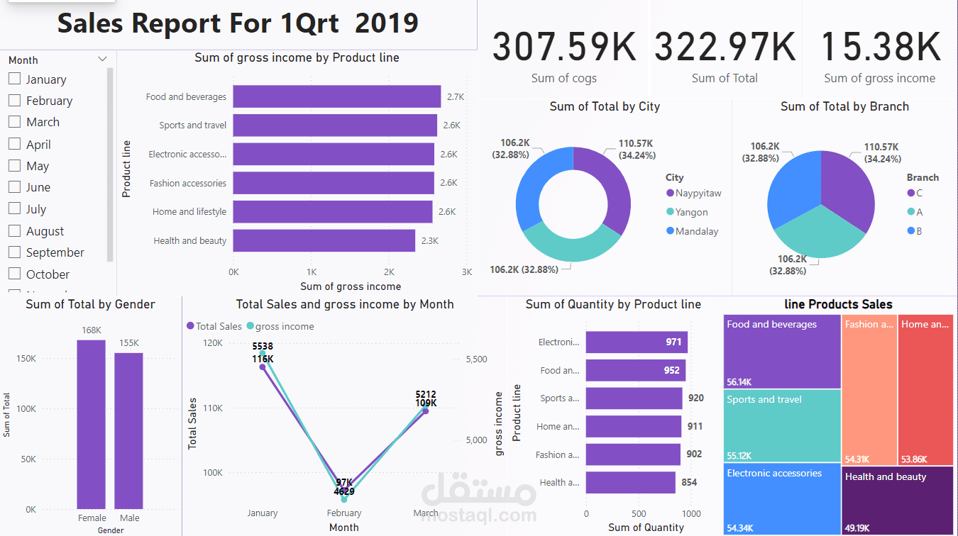 project data analysis by power bi