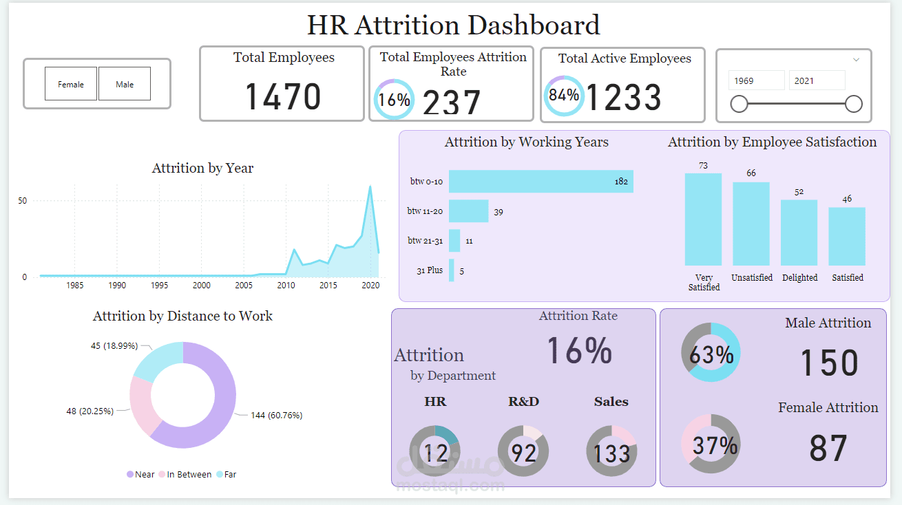 لوحة معلومات استنزاف الموارد البشرية