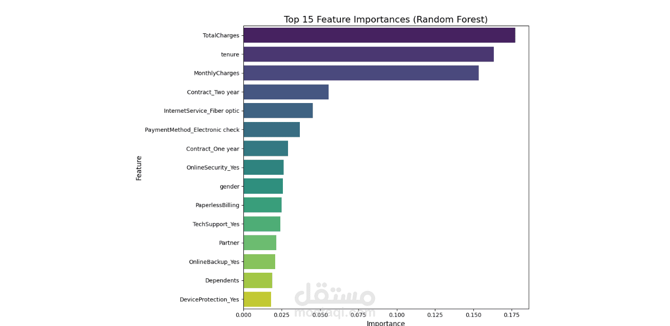 Customer Churn Prediction & Retention Strategy