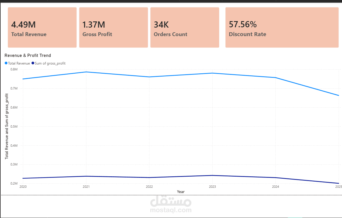 Customer Retention & Discount Efficiency Analysis for E-commerce