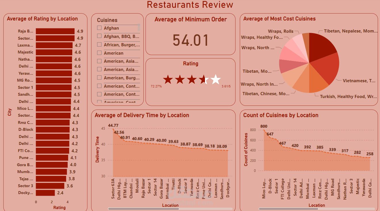 تحليل لاكثر المطابخ العالمية شعبية في دولة معينة