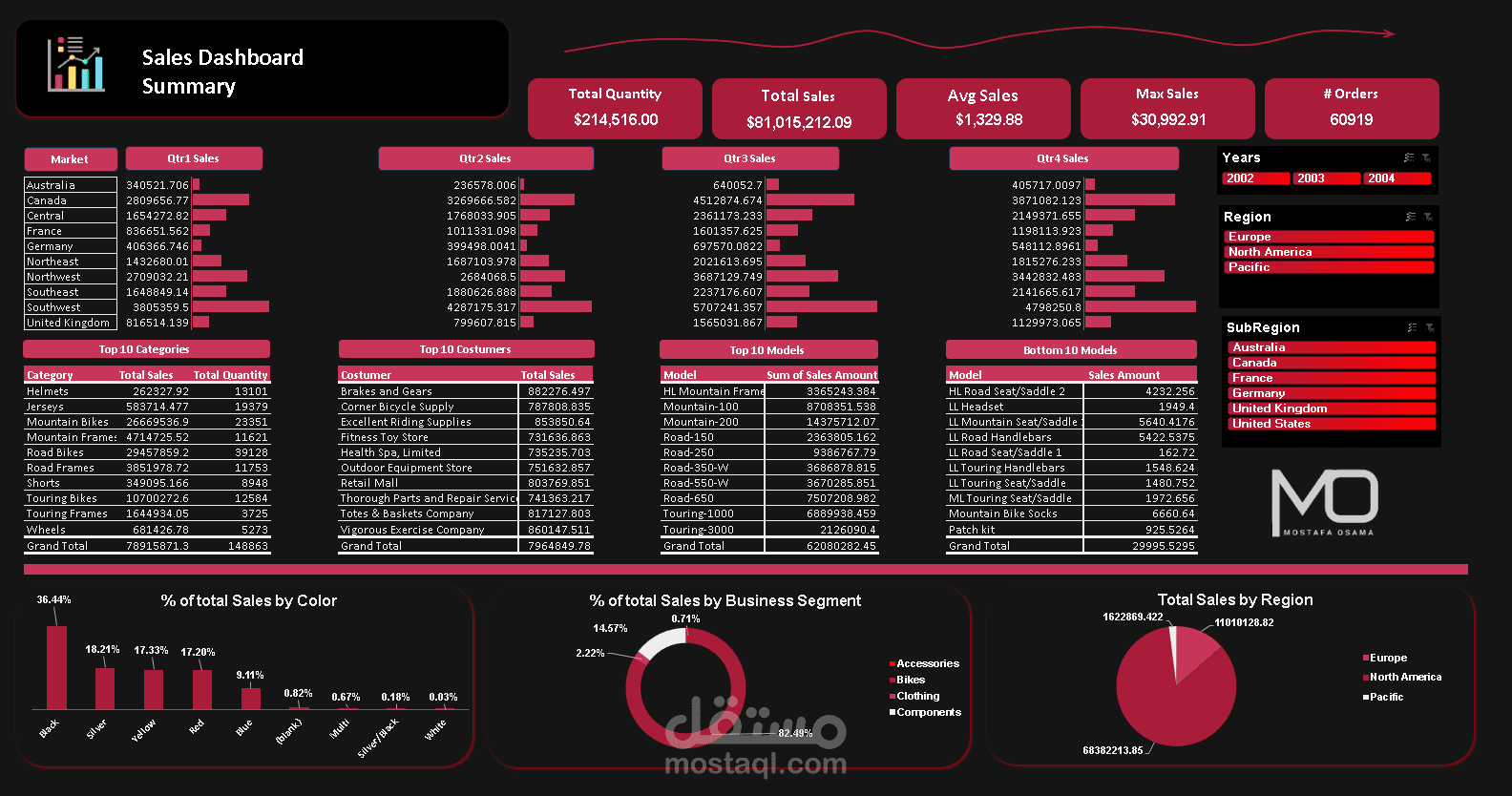 Sales_Dataset Project