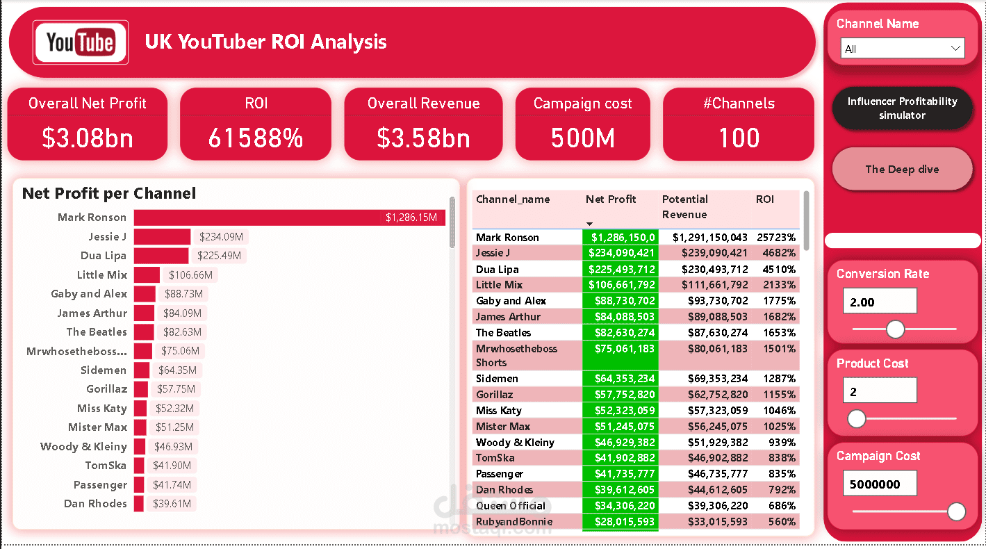 Influencer ROI Analysis for UK YouTubers