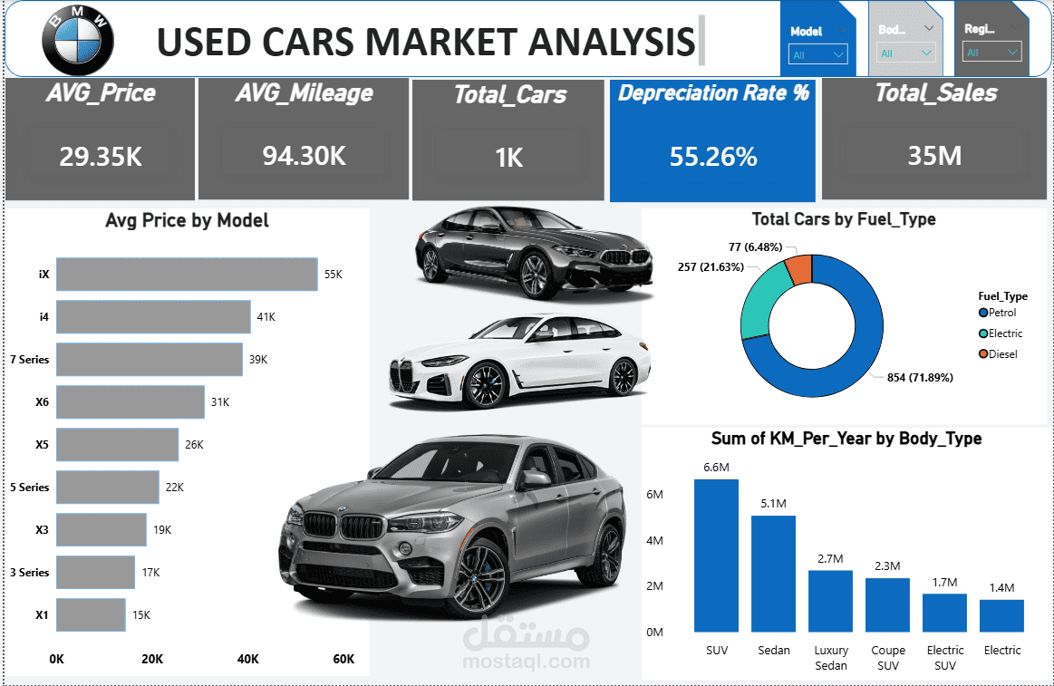 تحليل مبيعات موديلات سيارات BMW