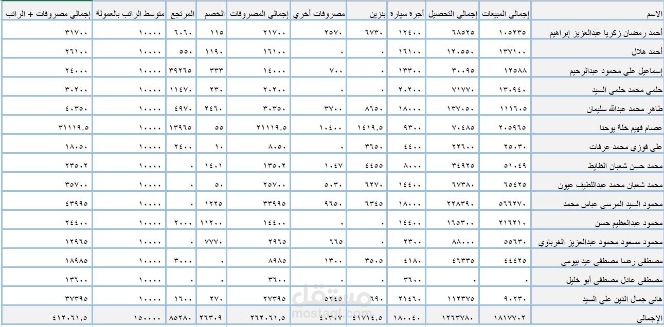 تحليل بيانات لآجماليات مهندسين مبيعات بشركة أجرو سيفتي