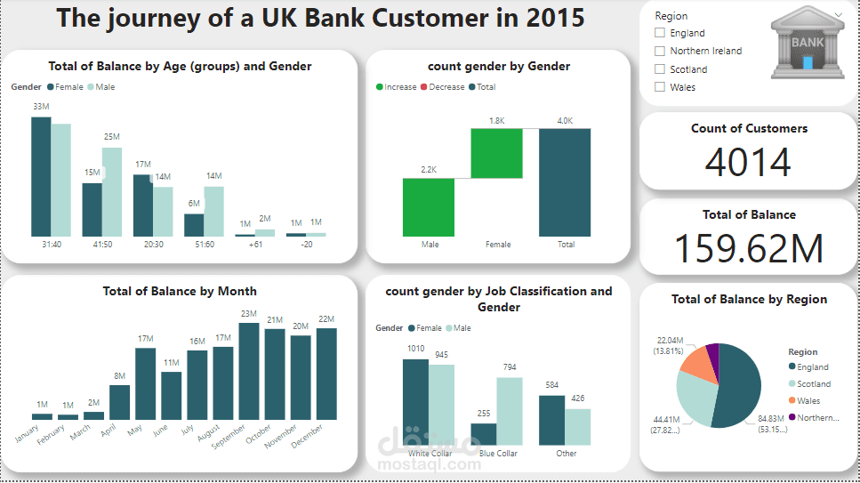 Interactive Dashboard Development for Data Analysis using Power BI