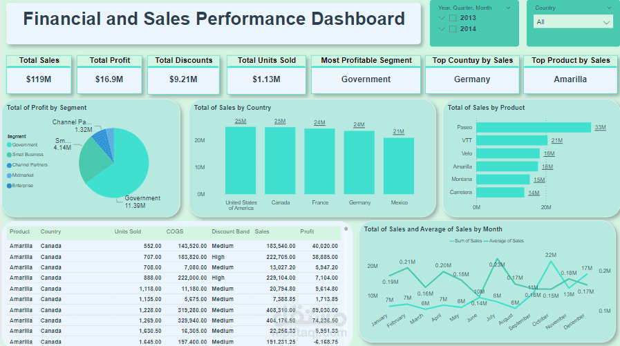 لوحة تحكم الأداء المالي والمبيعات