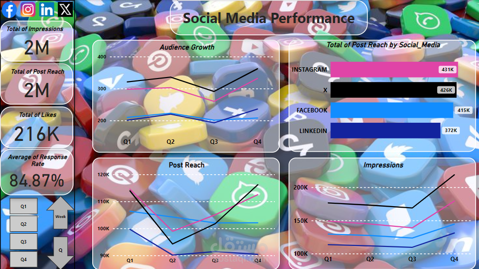 أداء وسائل التواصل الاجتماعي