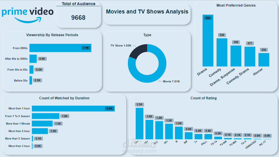 Prime Video Audience Analysis Dashboard