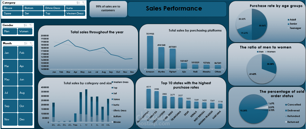 لوحة تحكم أداء المبيعات