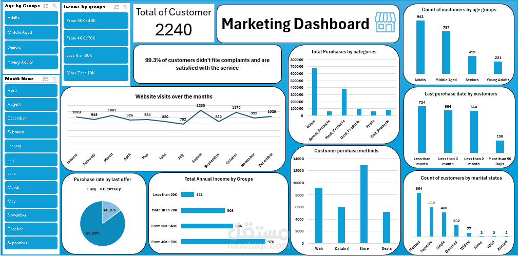 لوحة تحكم التسويق - مشروع تحليل البيانات