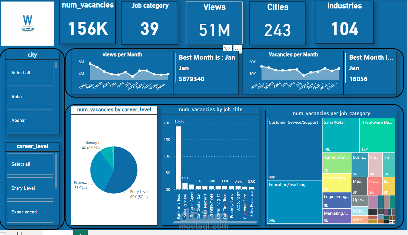 تحليل بيانات موقع "وظف" Wuzzf