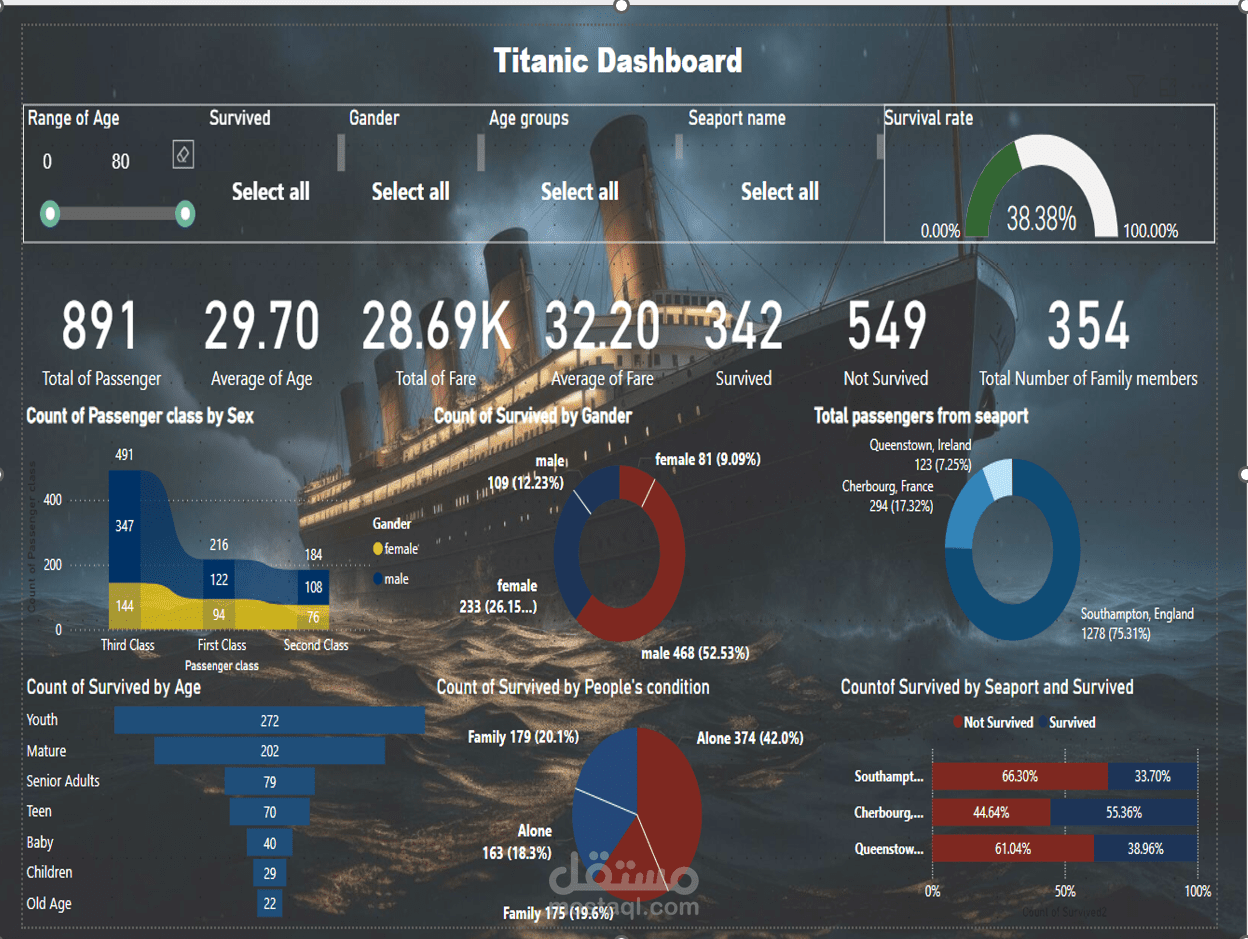 Titanic Dashboard PowerBi