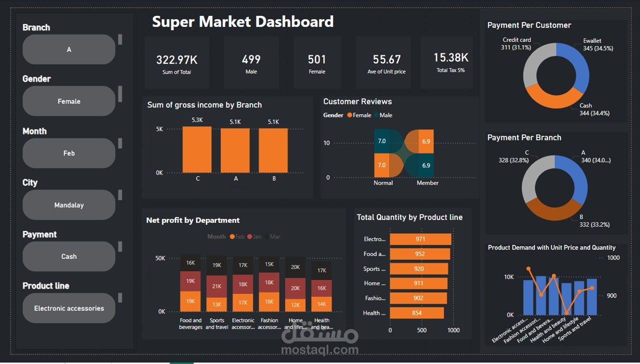 Super Market PowerBi Dashboard