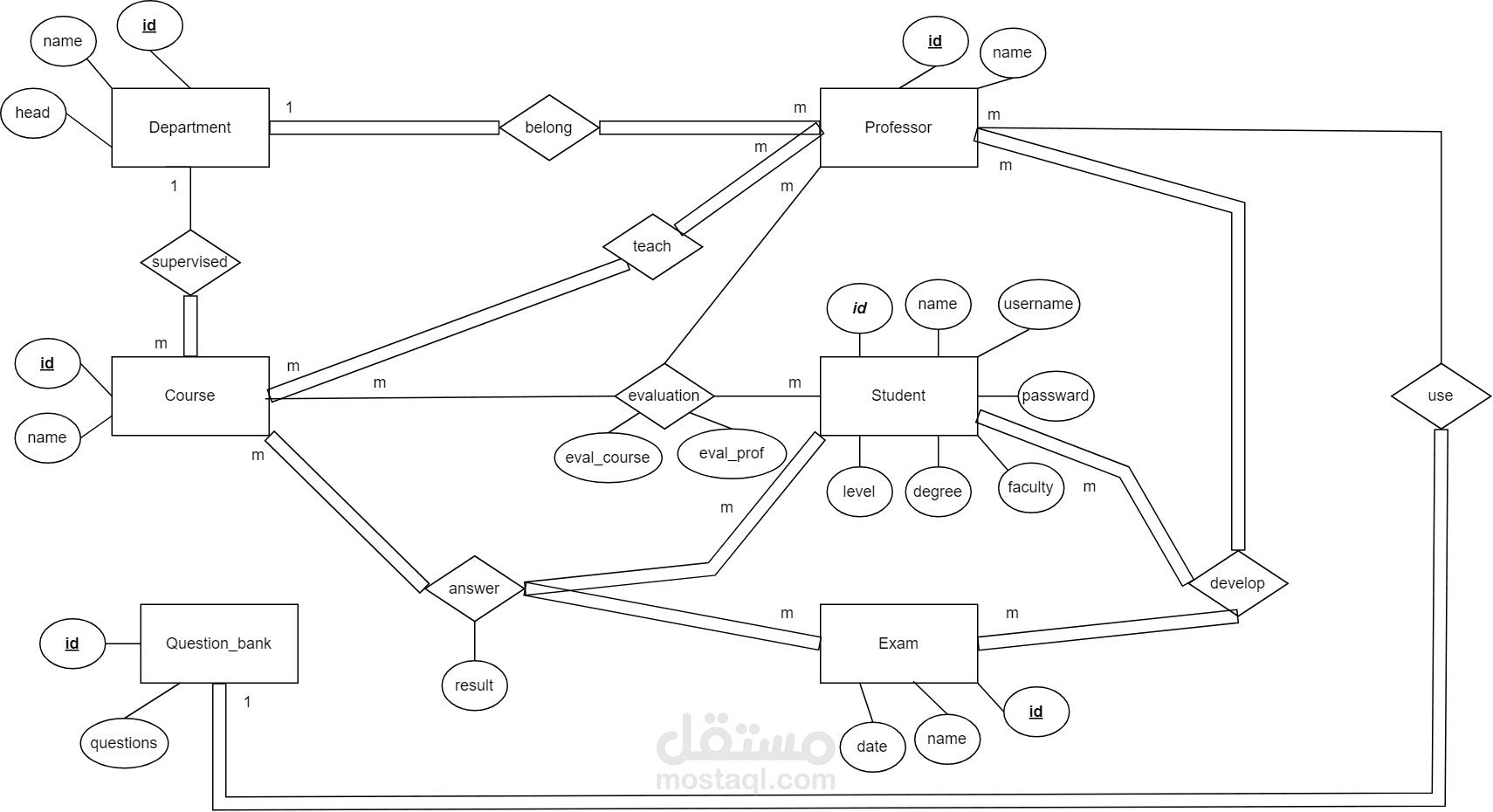 Electronic system for examination and evaluation system