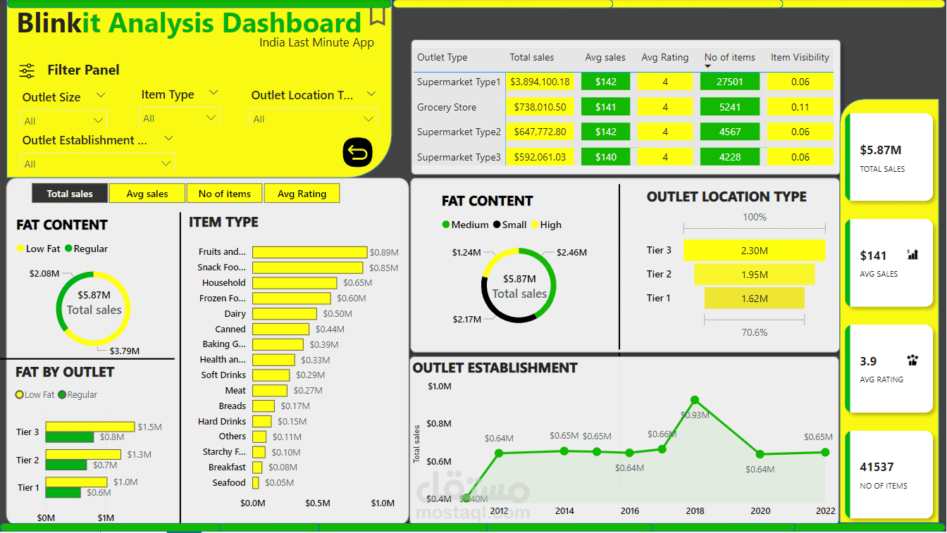 تحليل بيانات مبيعات تطبيق Blinkit الهندي باستخدام Power BI
