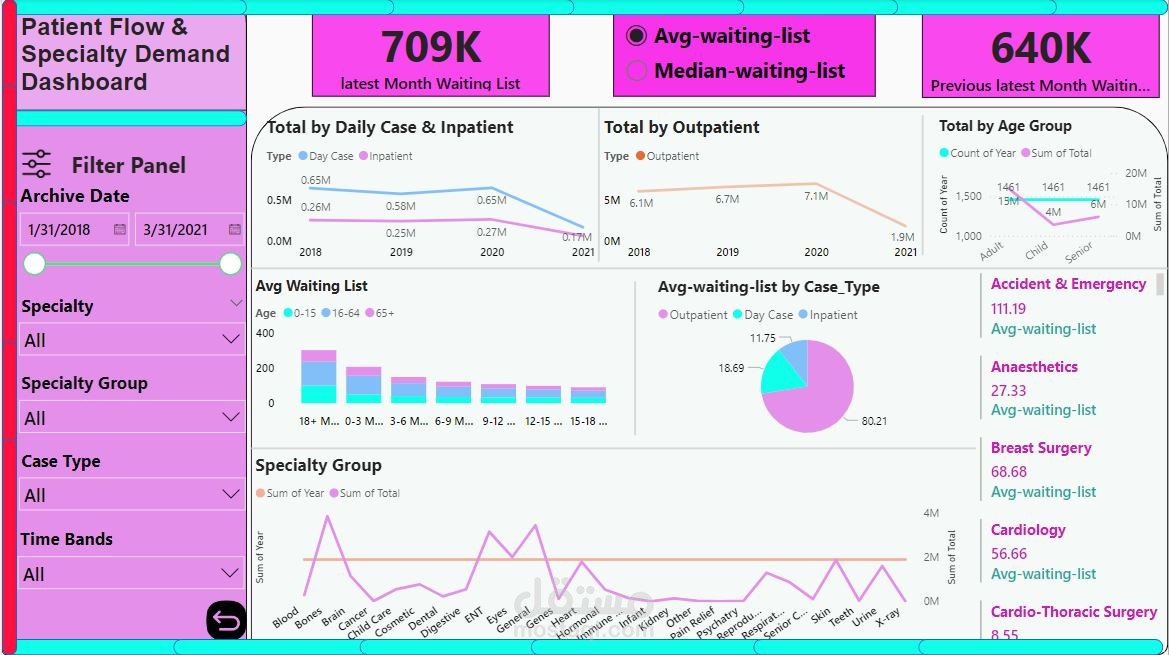 تحليل تدفق المرضى واحتياجات التخصصات الطبية باستخدام Power BI