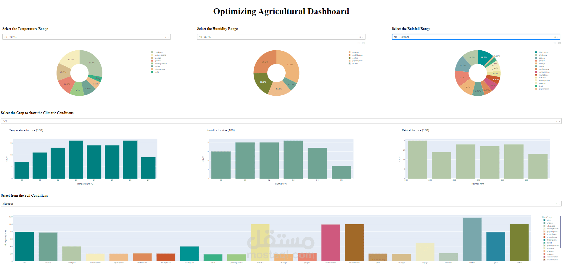 تحسين لوحة التحكم الزراعية باستخدام تعلم الآلة - Optimizing Agricultural Dashboard Using Machine Learning