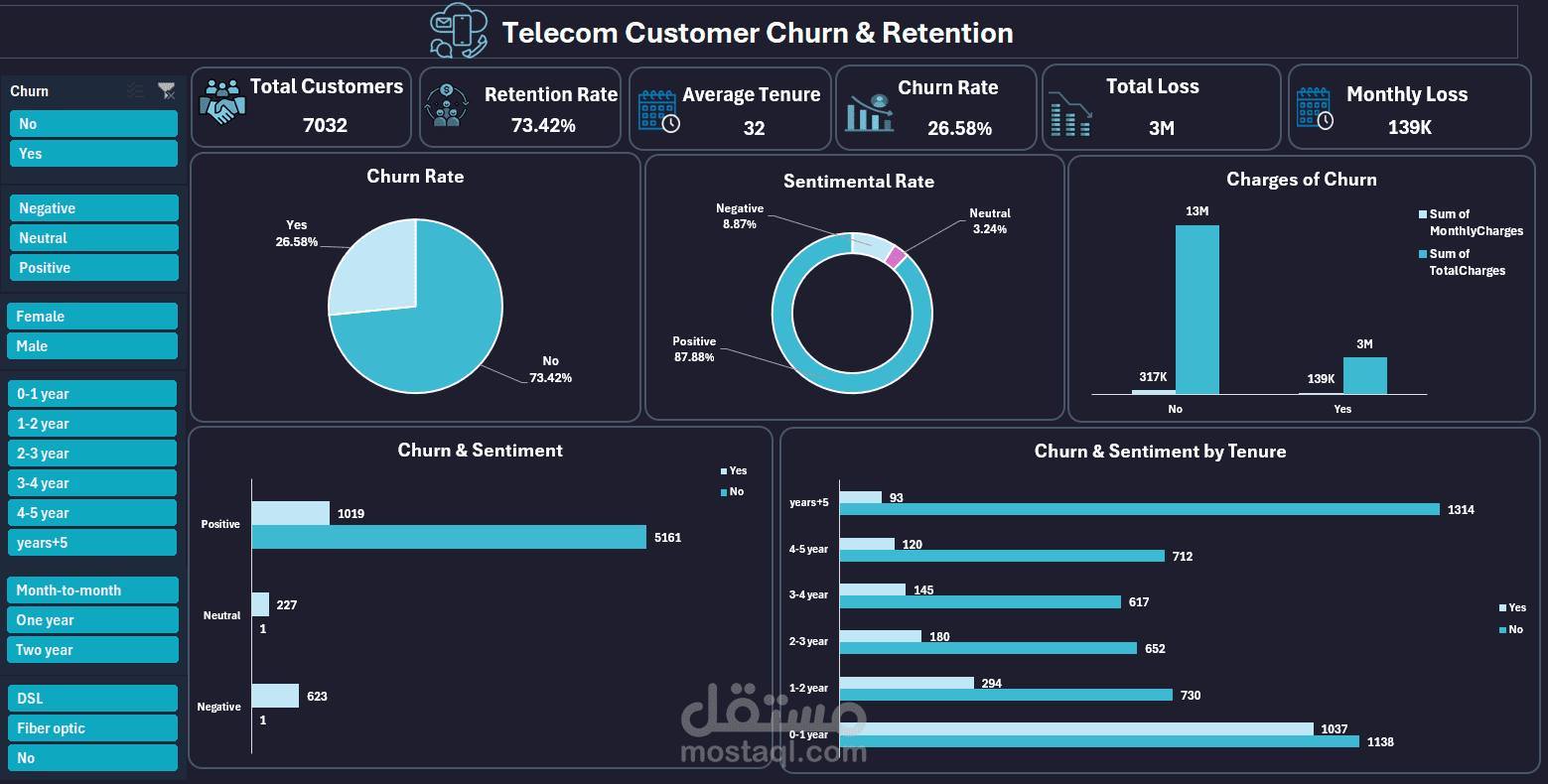 Telecom Customer Churn & Retention – Two-Page Interactive Excel Dashboard
