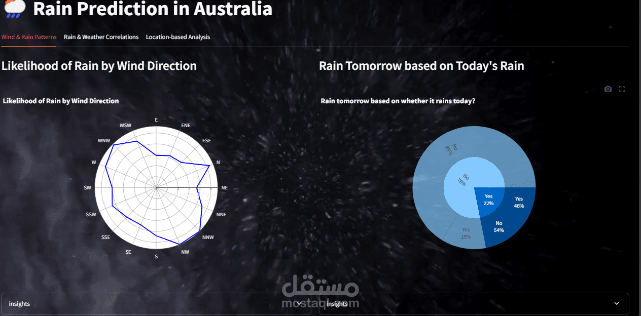 Rain fall prediction