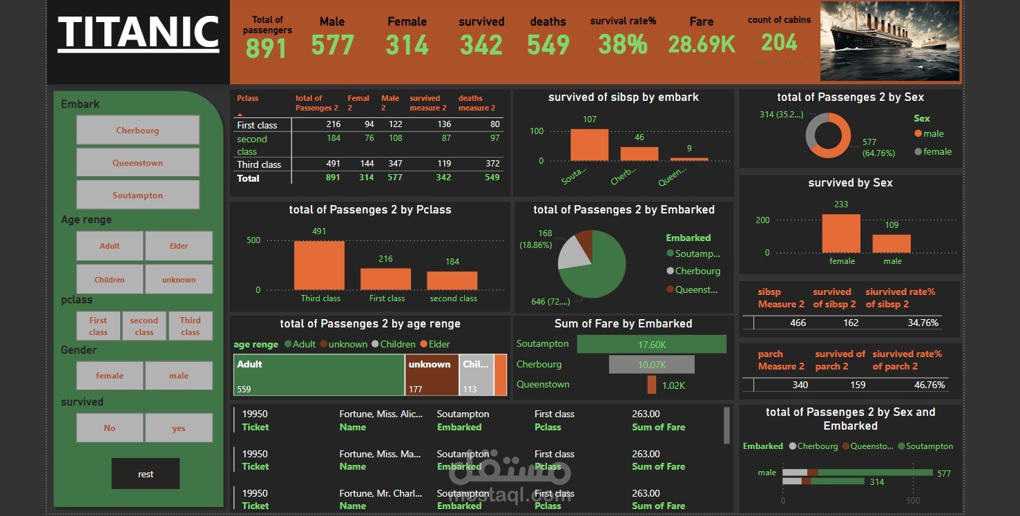 Dashboard of titanic