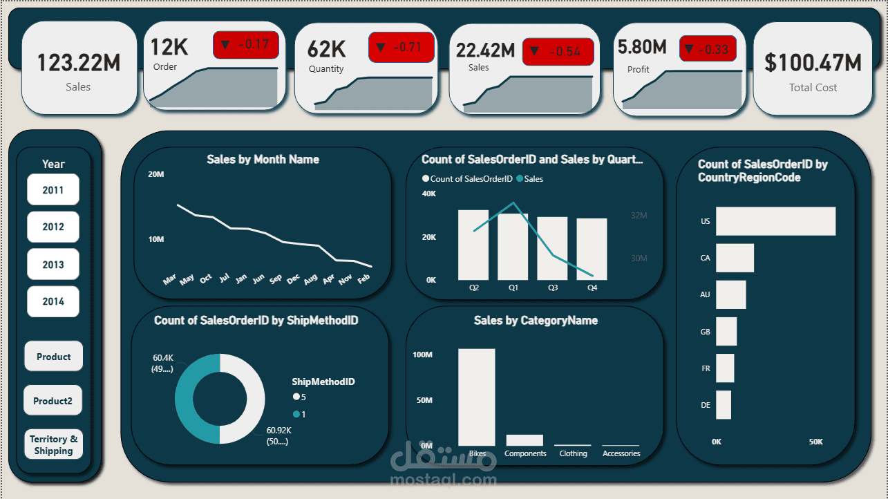 Dashboard لتحليل المبيعات باستخدام Power BI