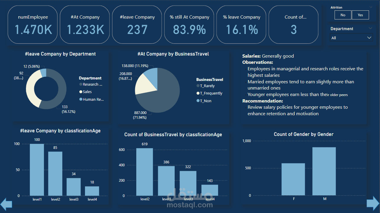 HR Analytics Dashboard لتحليل الموظفين