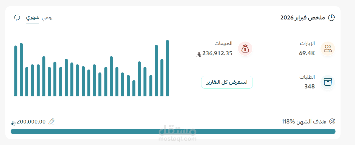 مضاعفة مبيعات متجر إلكتروني من عشرات الآلاف إلى مئات الآلاف خلال شهرين
