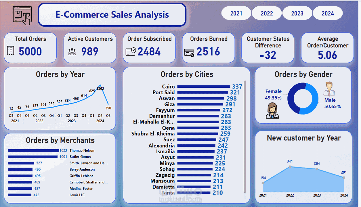 E-commerce Sales Project