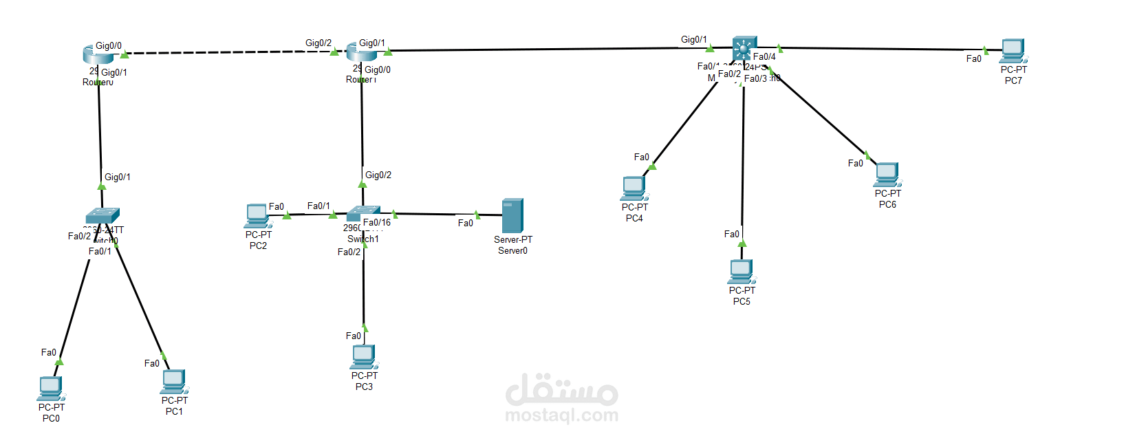 تصميم و تنفيذ شبكات ال Network باستخدام Cisco Packet Tracer