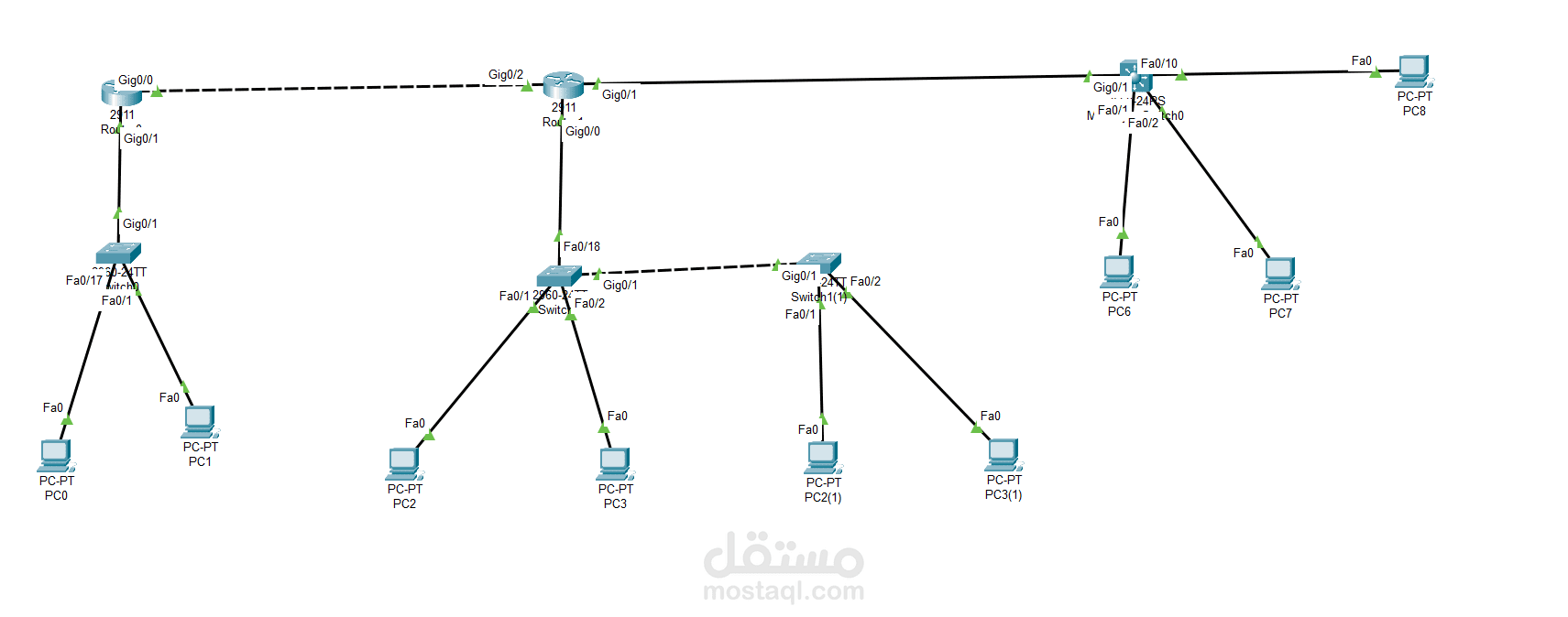 تصميم و تنفيذ شبكات ال Network باستخدام Cisco Packet Tracer