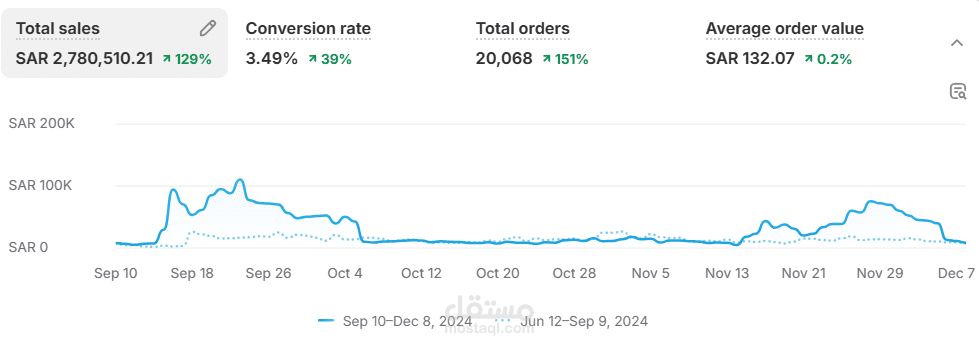 إدارة وتسويق متاجر إلكترونية على Shopify وسلة وتحقيق مبيعات فعلية
