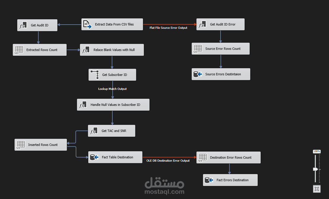 نظام استخراج ومعالجة بيانات شركة الاتصالات