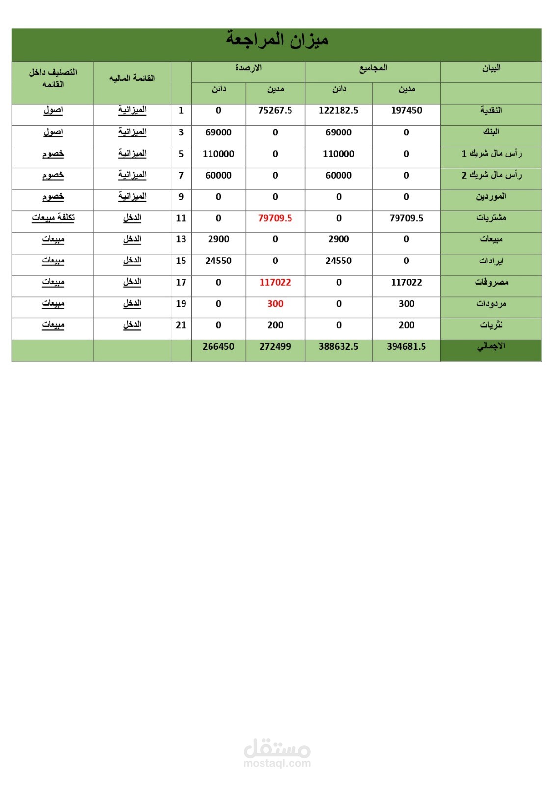 ميزان المراجعة لمؤسسة