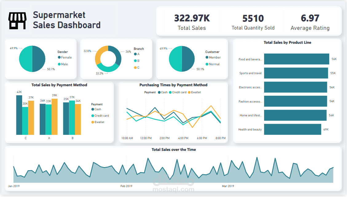 أداء مبيعات سوبرماركت باستخدام برنامج Power BI