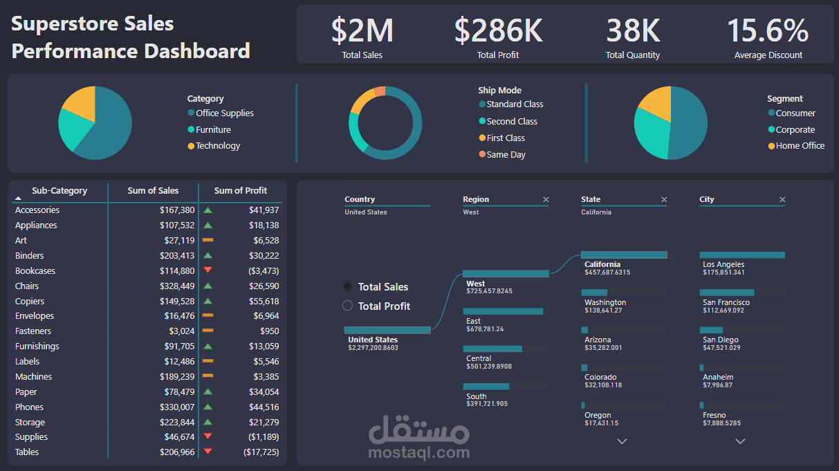 تحليل مبيعات سوبرستور باستخدام برنامج Power BI