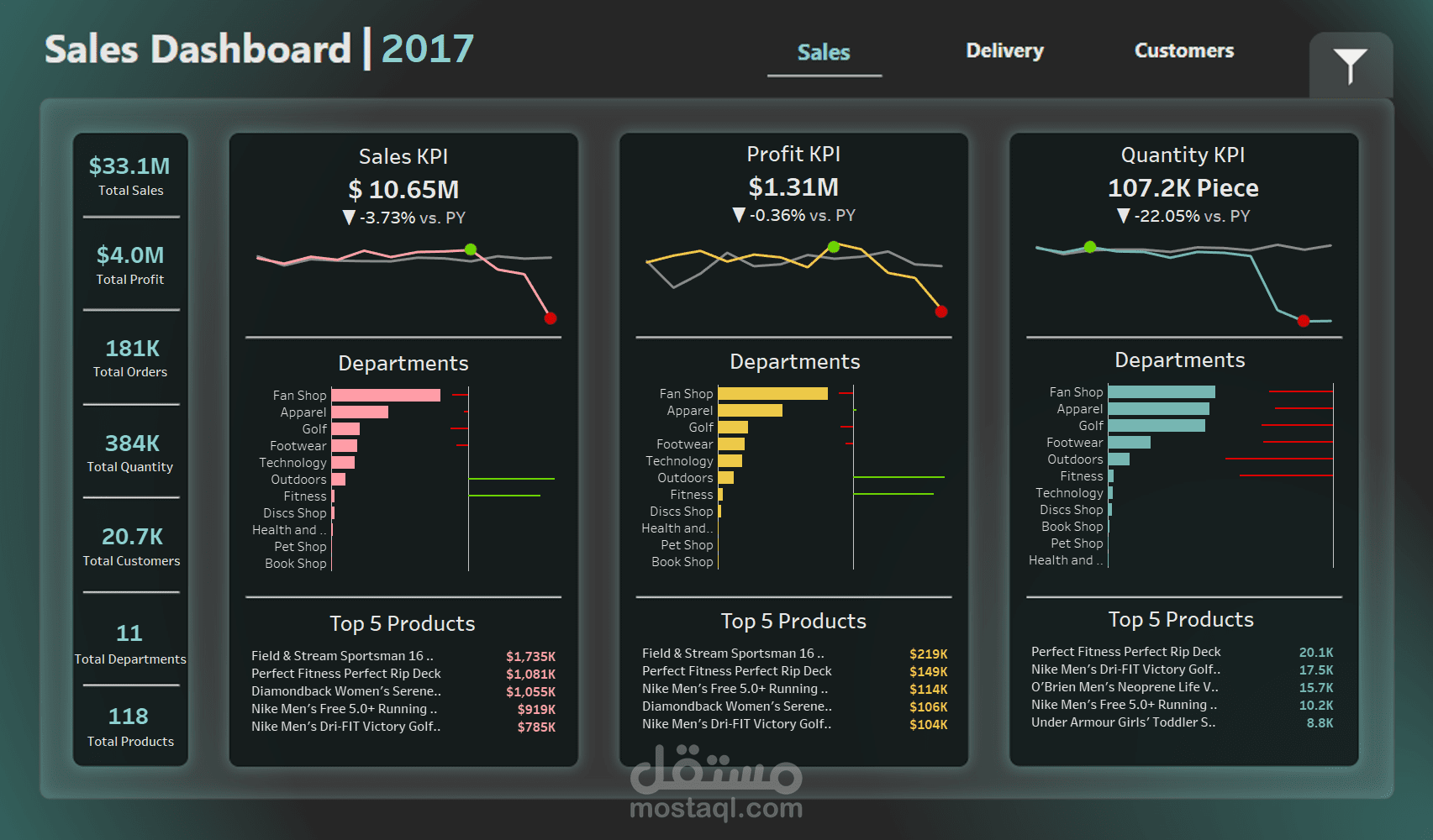 تحليل المبيعات وسلسلة التوريد لشركة Data Co باستخدام برنامج Tableau