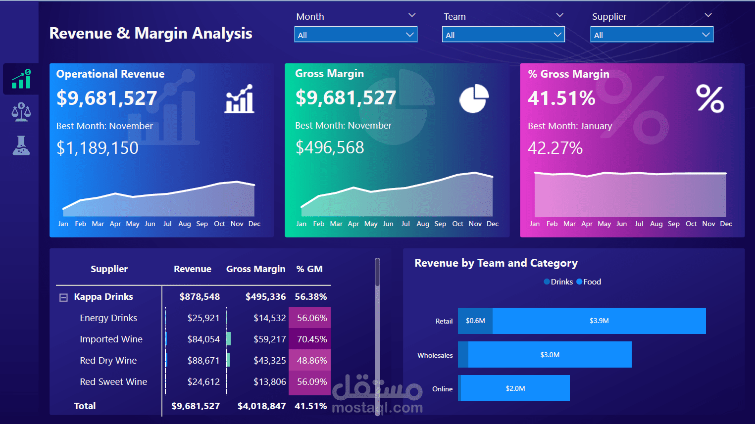 عمل داش بورد تحليل الإيرادات وهامش الربح
