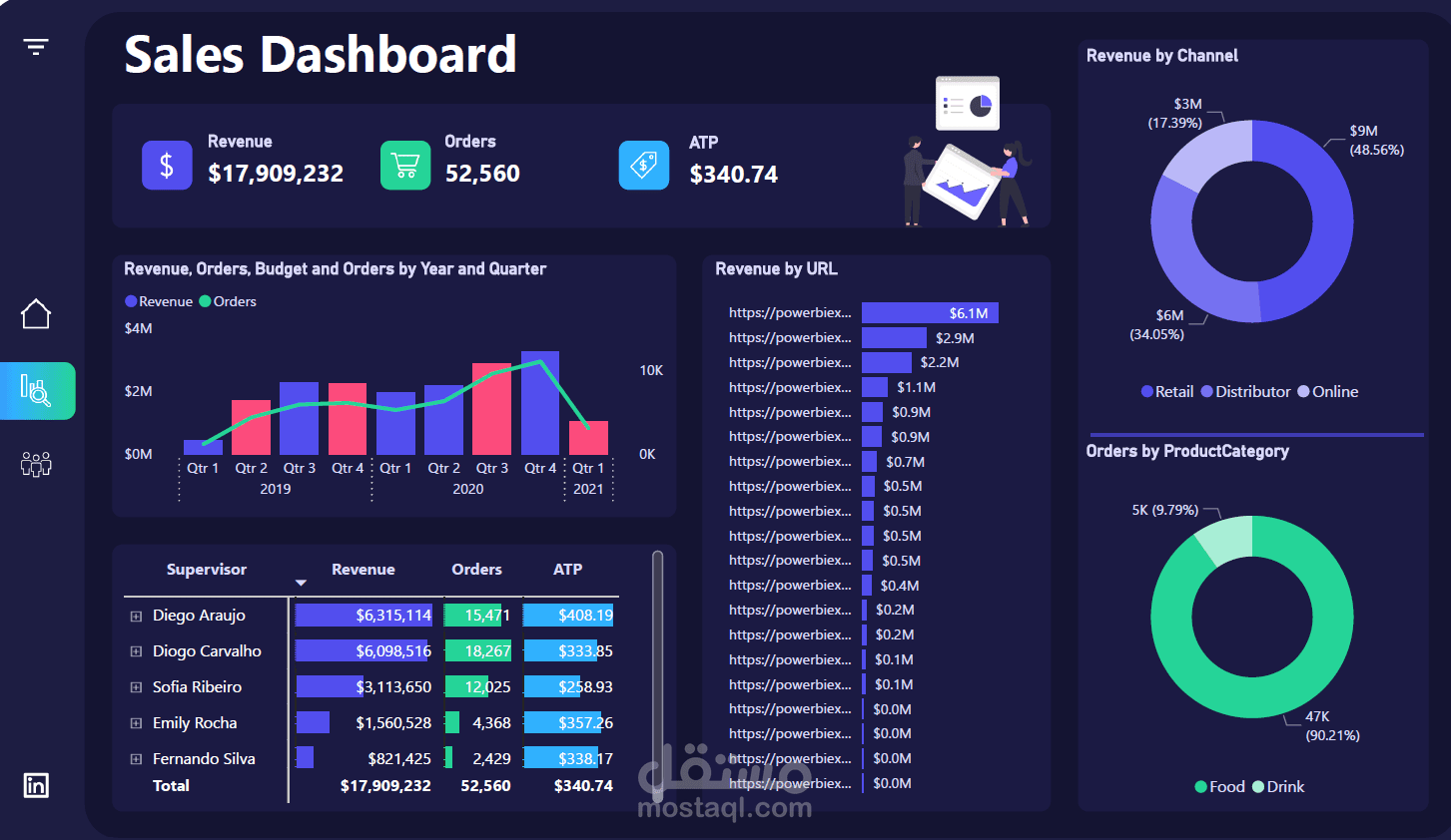 داش بورد توضح الأداء المالي والمبيعات بشكل شامل