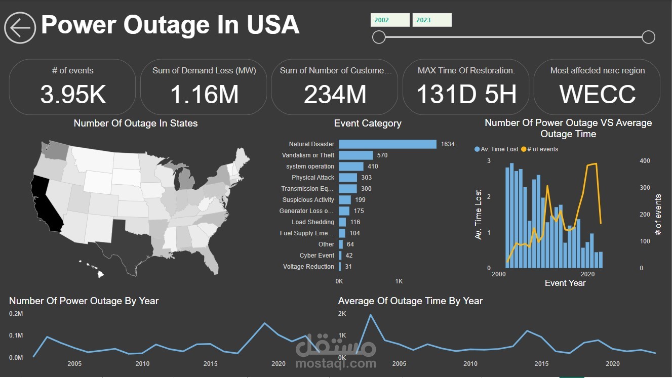إعداد داش بورد توضح أسباب انقطاع التيار الكهربائي في الولايات المتحدة الأمريكية
