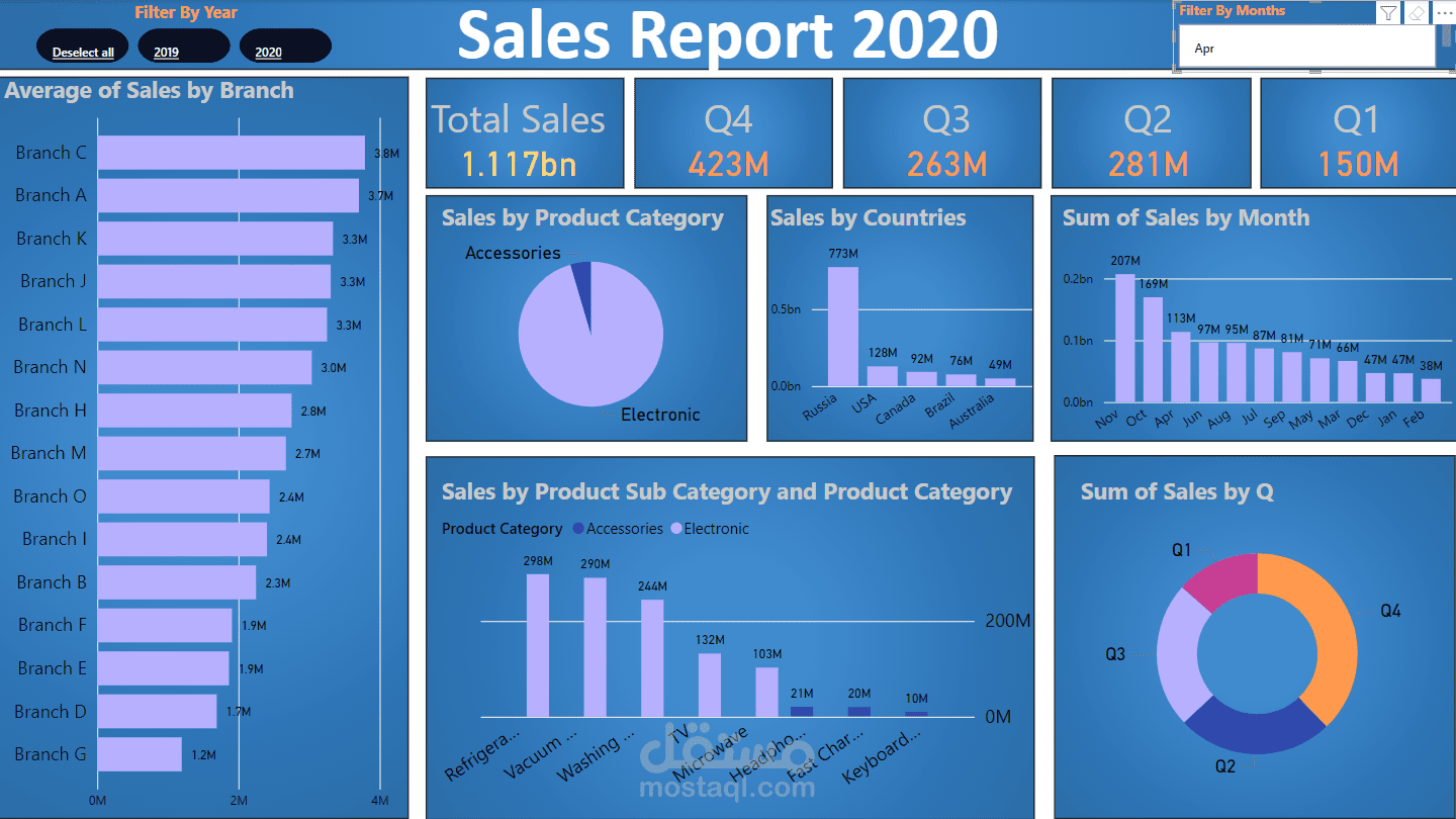 sales report باستخدام power bi