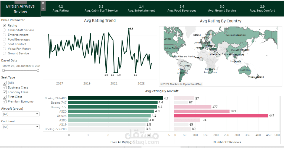 تحليل الخطوط الجوية البريطانية باستخدام Power Bi