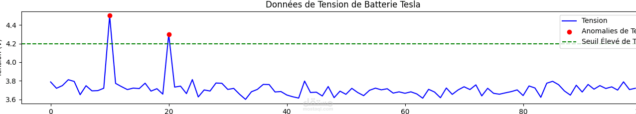 anomaly detection of electrical vehicles battery