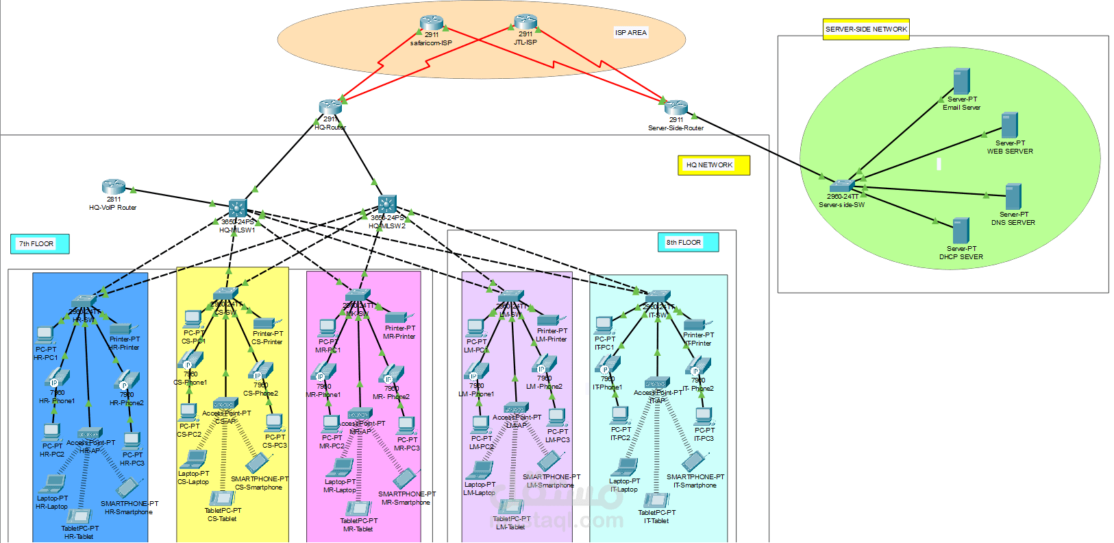 تصميم شركة باستخدام Cisco Packet Tracer