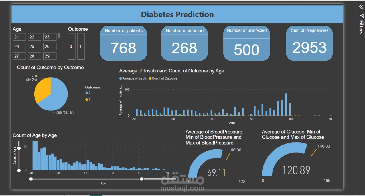 "تصميم لوحات تحكم تحليلية لبيانات مرض السكري قبل وبعد استخدام نموذج الذكاء الاصطناعي"