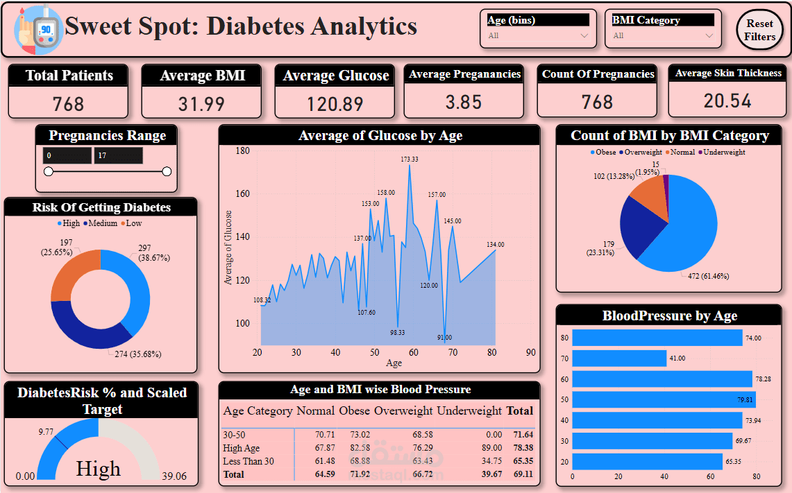 "تحليل السكري (Diabetes Analytics) باستخدام Power BI"