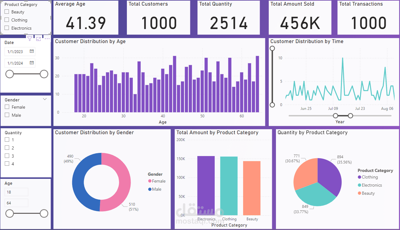 "تحليل بيانات المبيعات | تقرير تفاعلي لفهم العملاء والمنتجات"
